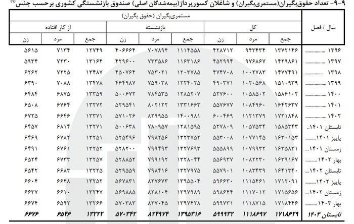 آخرین آمار حقوق‌بگیران صندوق بازنشستگی تا پایان تابستان ۱۴۰۳