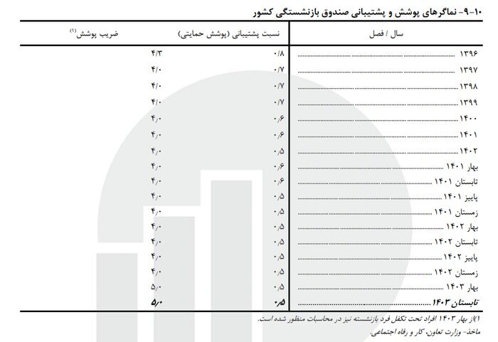 آخرین آمار حقوق‌بگیران صندوق بازنشستگی تا پایان تابستان ۱۴۰۳