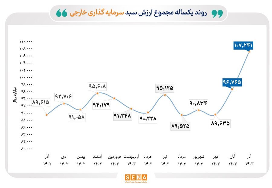 رشد ۲۰ درصدی مجموع ارزش سبد سرمایه‌گذاری خارجی بورس در پایان پاییز ۱۴۰۳