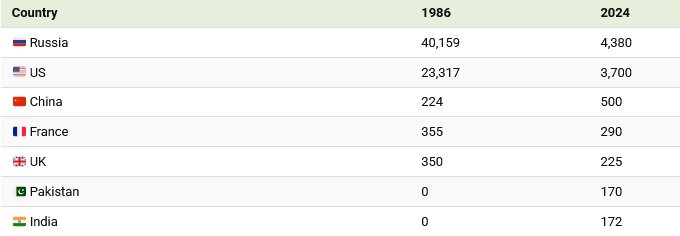 ذخایر کلاهکهای جنگی در جهان + اینفوگرافی