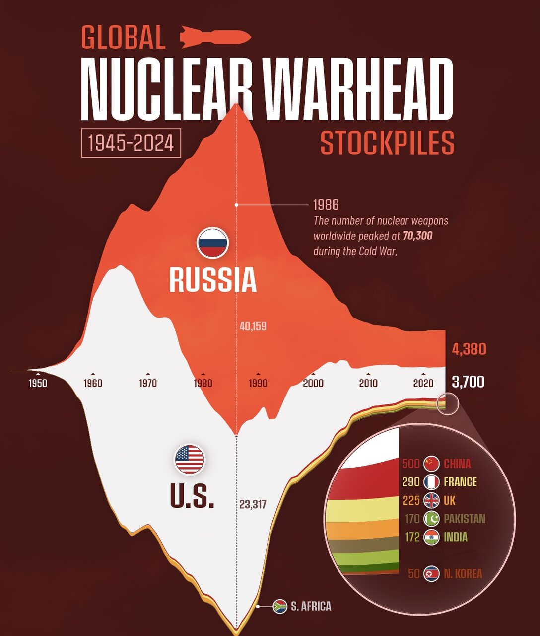 ذخایر کلاهکهای جنگی در جهان + اینفوگرافی