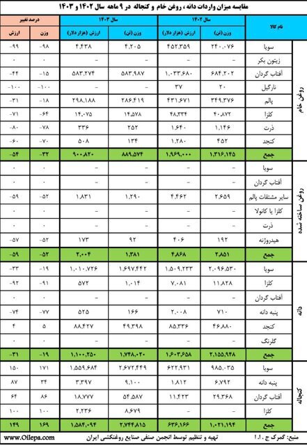 کاهش ۳۲ درصدی واردات روغن خام به ایران طی ۹ ماه سال جاری