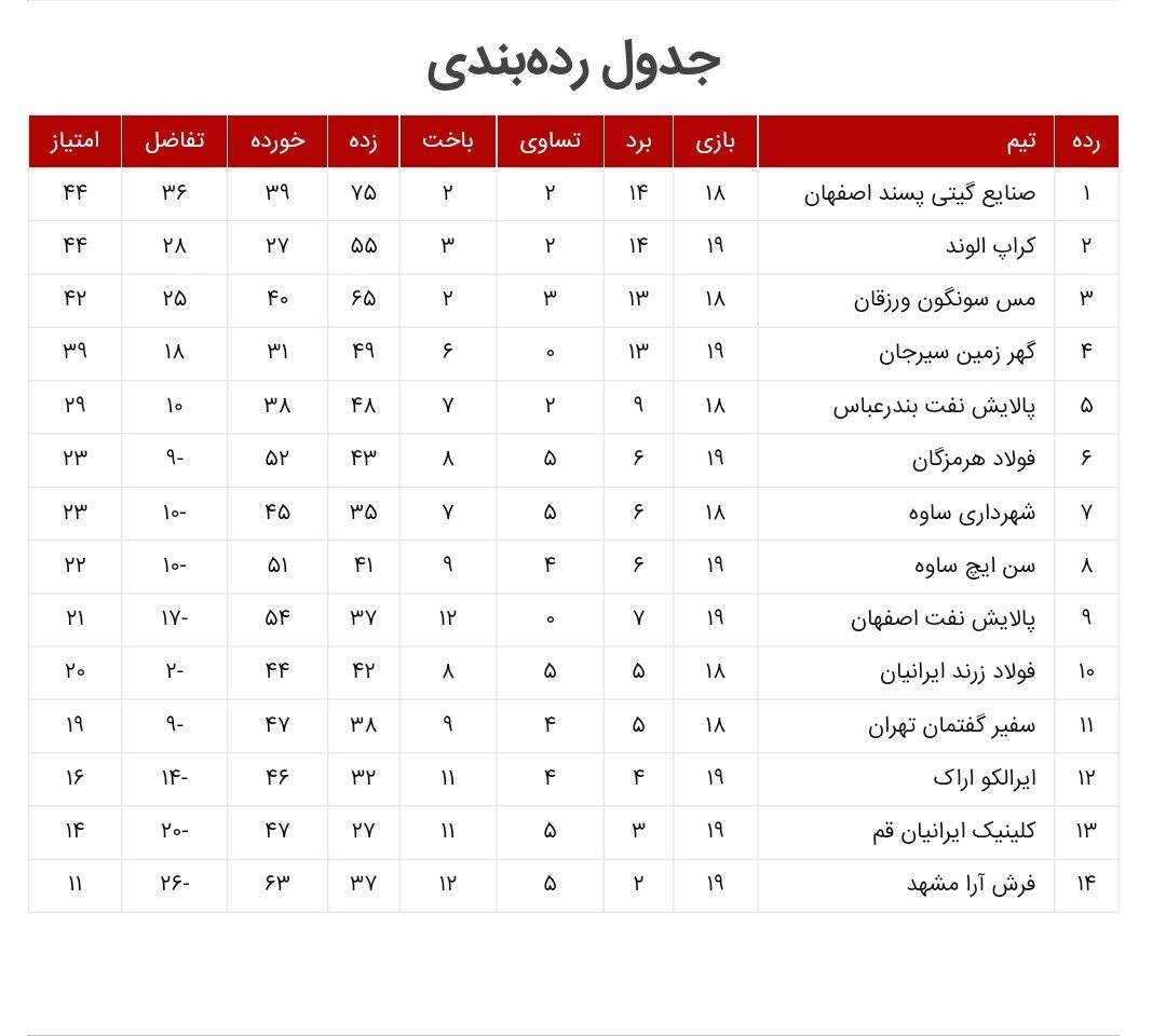 گهرزمین و کراپ الوند همچنان در کورس قهرمانی/ شکست اصفهانیها در بازی خانگی