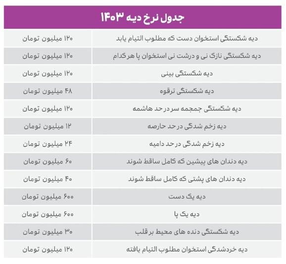 مراحل شکایت از پزشک به دلیل قصور پزشکی چگونه است؟ + جدول دیه قصور پزشکی ۱۴۰۳