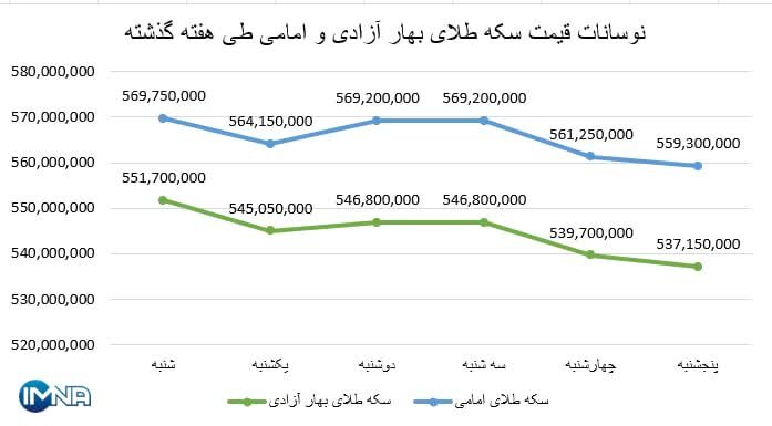 نمودار قیمت سکه بهار آزادی و امامی در هفته گذشته + جدول