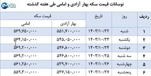 نمودار قیمت سکه بهار آزادی و امامی در هفته گذشته + جدول