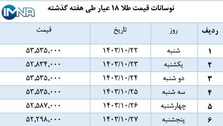 نمودار قیمت طلا در هفته گذشته + جدول