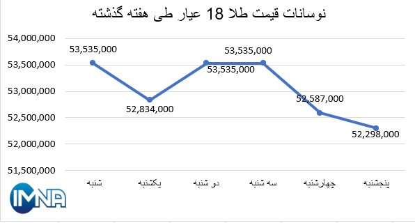 نمودار قیمت طلا در هفته گذشته + جدول