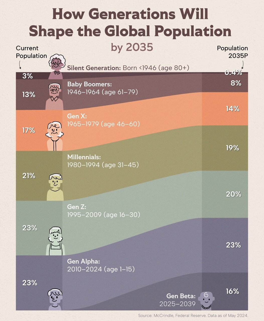 جمعیت جهان بر اساس نسلها تا سال ۲۰۳۵ + اینفوگرافی
