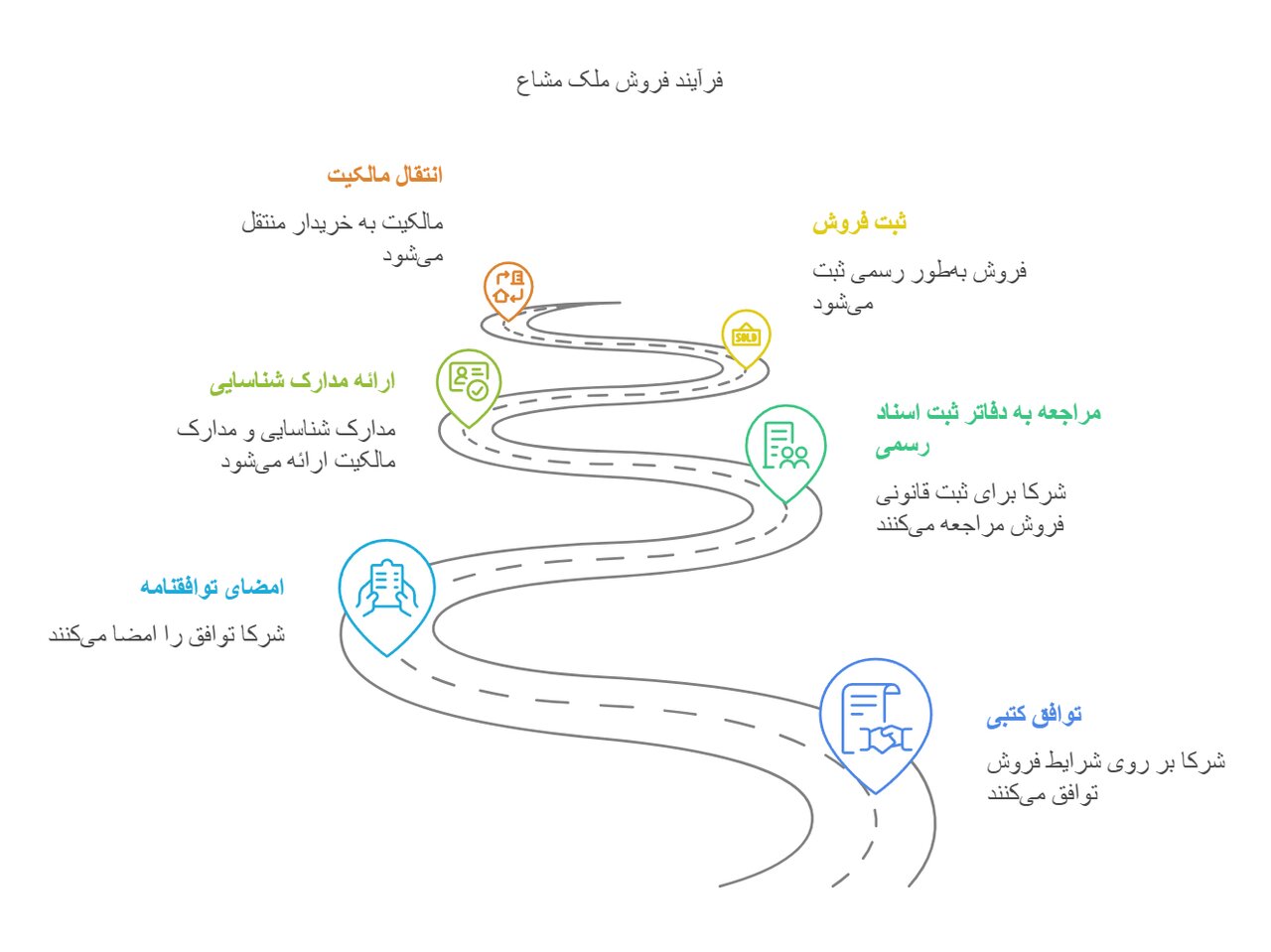 نحوه فروش قانونی ملک مشاع