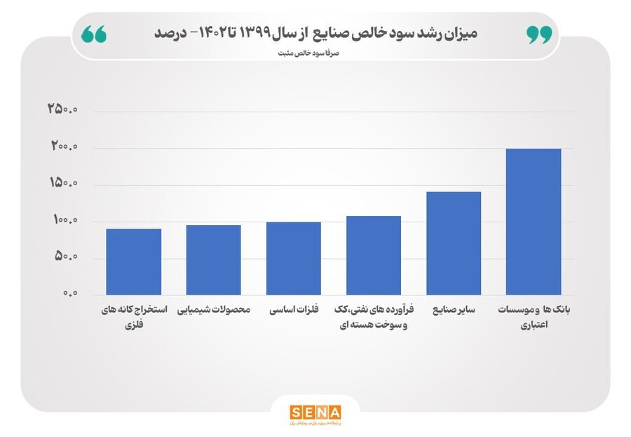 رشد ۱۲۰ درصدی سود صنایع فعال بورس در ۴ سال گذشته