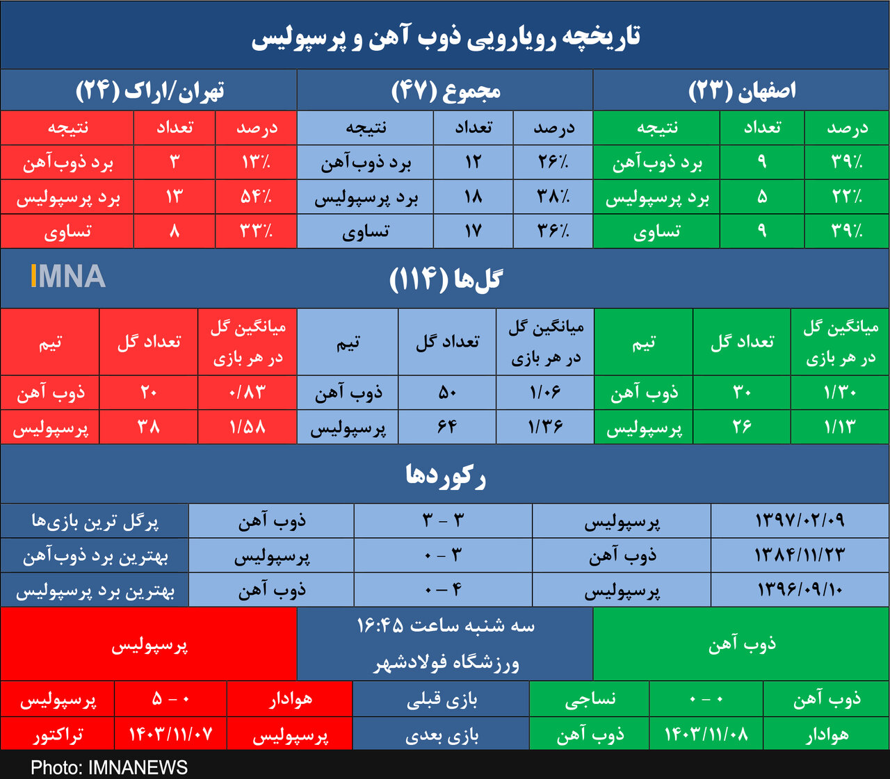 طلسم ۴ ساله ذوب آهن مقابل پرسپولیس شکسته می‌شود؟