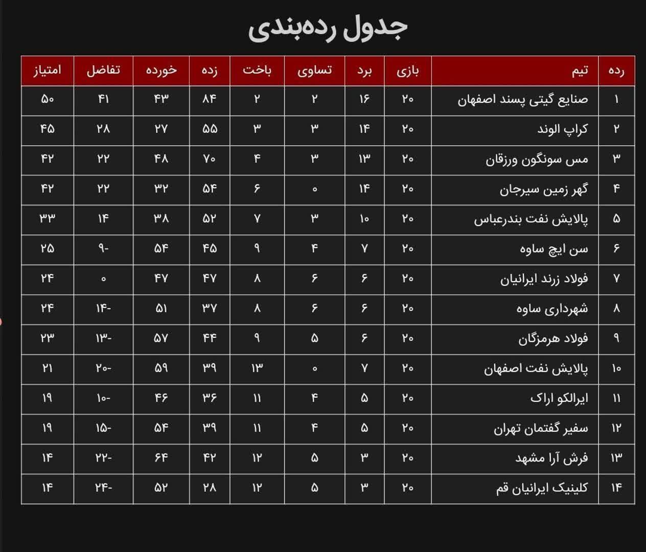 شهرآورد اصفهان به کام شاگردان کشاورز/ مس همچنان روی نوار باخت
