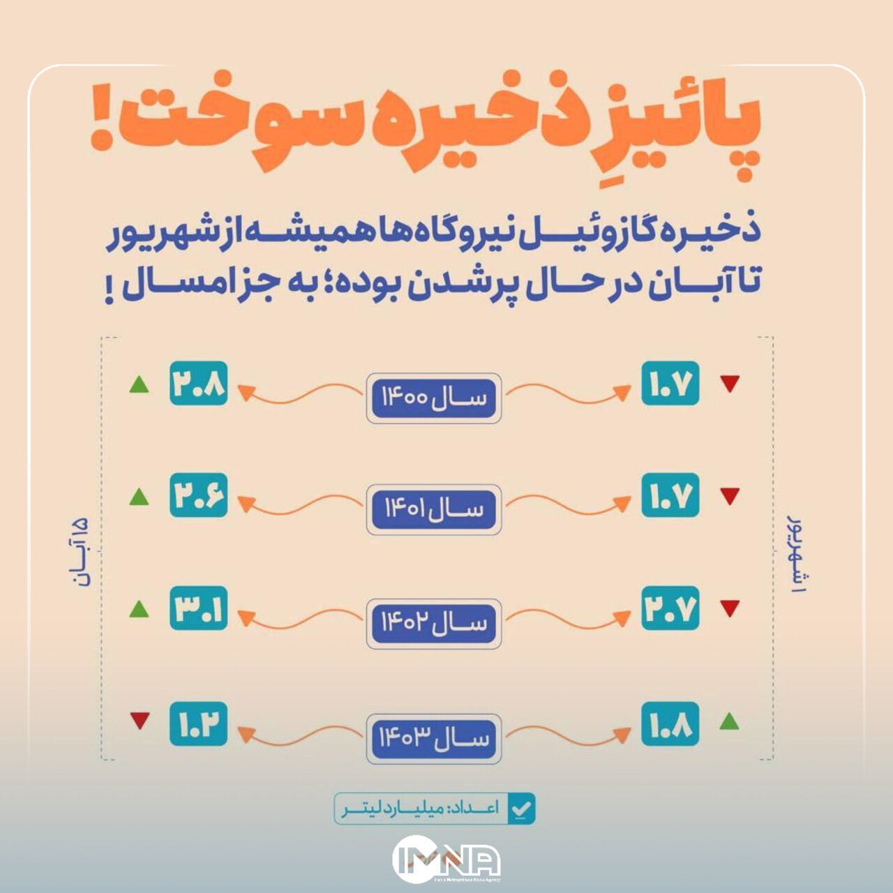 پاییزِ ذخیره سوخت