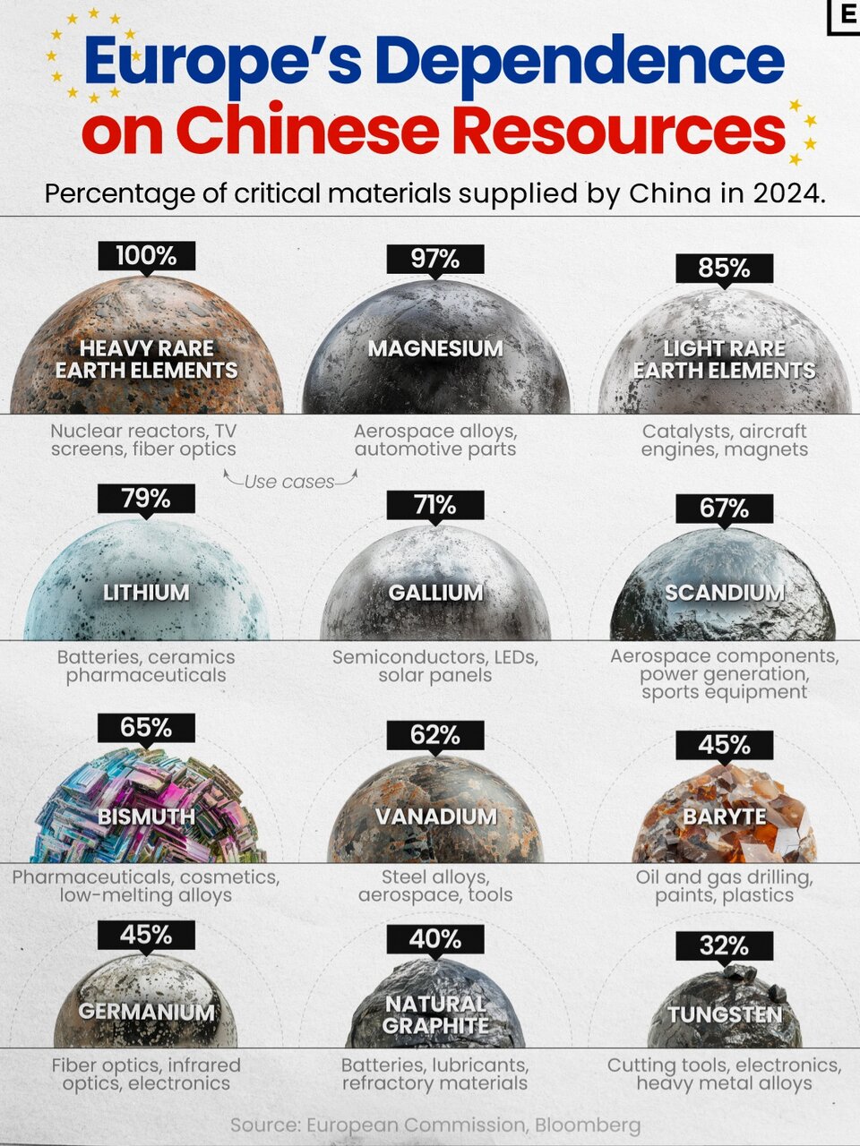وابستگی اروپا به منابع چینی + اینفوگرافی