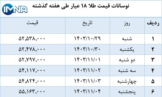 نمودار قیمت طلا در هفته گذشته + جدول