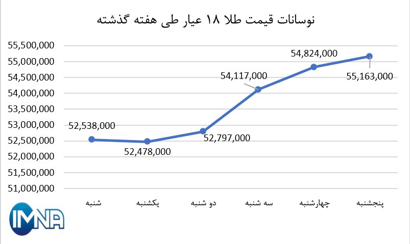 نمودار قیمت طلا در هفته گذشته + جدول