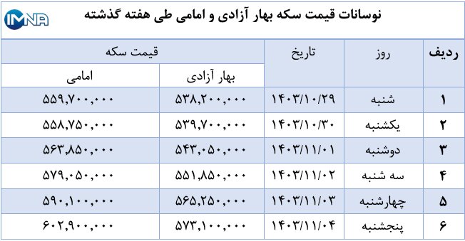 نمودار قیمت سکه بهار آزادی و امامی در هفته گذشته + جدول