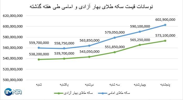 نمودار قیمت سکه بهار آزادی و امامی در هفته گذشته + جدول