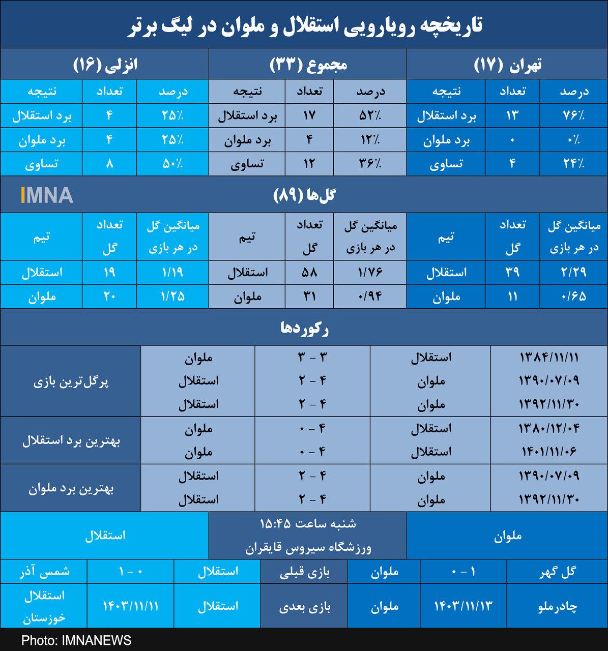 تساوی آماری ملوان و استقلال در انزلی