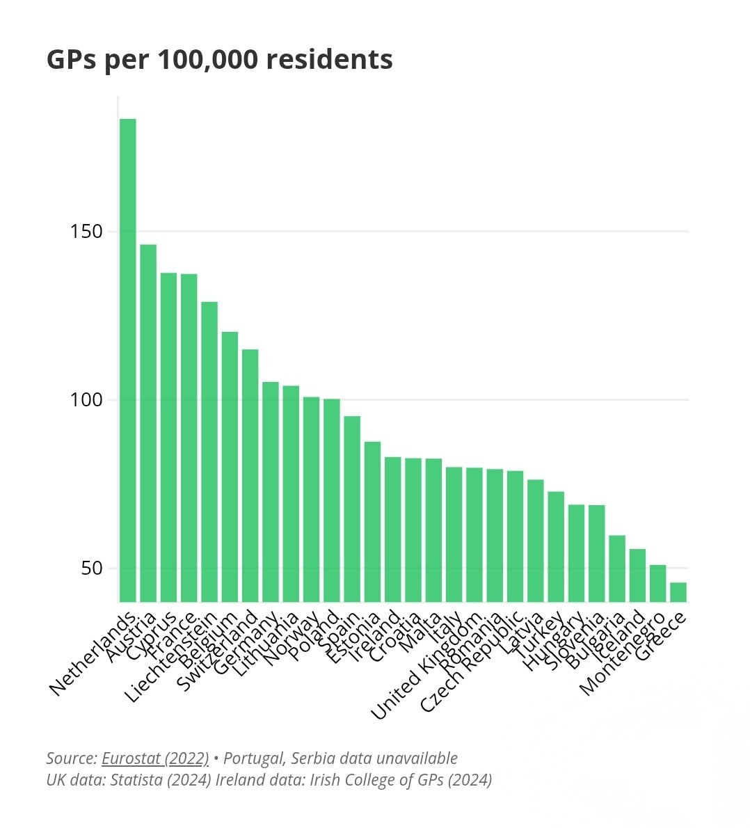 کشورهای اروپایی با کمترین و بیشترین کمبود پزشک + نمودار