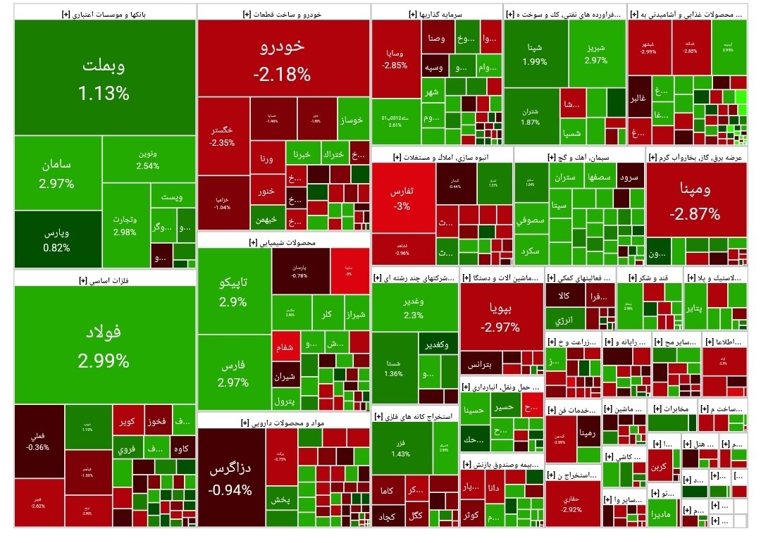 شاخص بورس امروز ۶ بهمن/رشد ۲۵ هزار واحدی