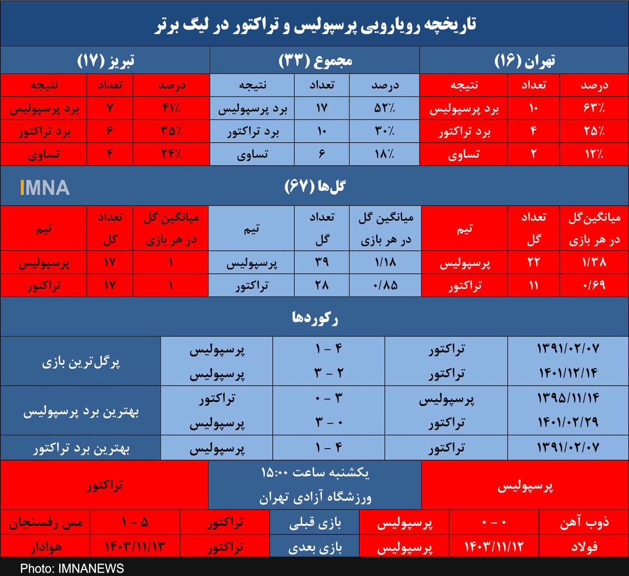 دست بالاتر پرسپولیس از تراکتور در آمار و ارقام