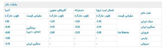 قیمت رسمی فروش نفت ایران در ماه آینده میلادی اعلام شد