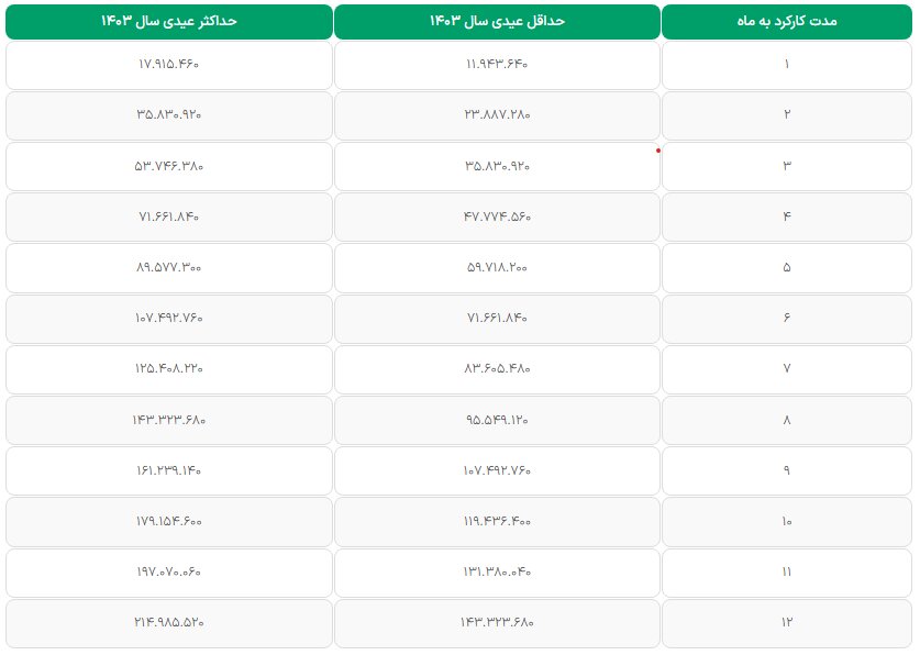 سقف عیدی کارگران و کارمندان سال ۱۴۰۴ چقدر است؟