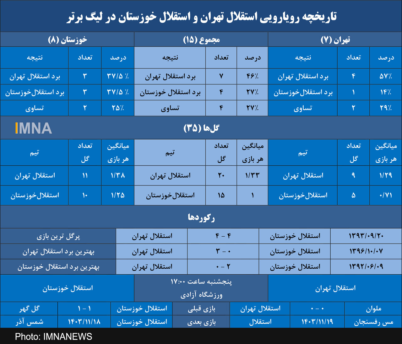 استقلال به دنبال هشتمین برد مقابل هم نام خوزستانی
