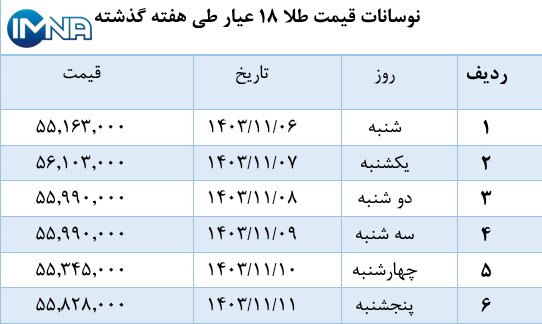 نمودار قیمت طلا در هفته گذشته + جدول