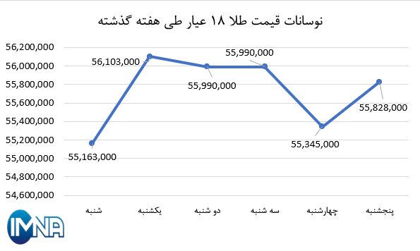 نمودار قیمت طلا در هفته گذشته + جدول