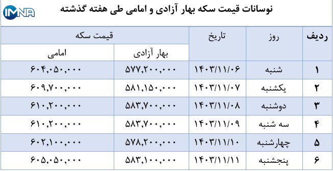 نمودار قیمت سکه بهار آزادی و امامی در هفته گذشته + جدول