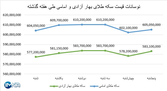 نمودار قیمت سکه بهار آزادی و امامی در هفته گذشته + جدول