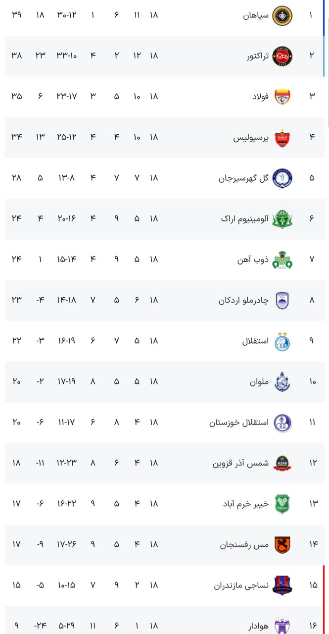 نتایج هفته هجدهم رقابتهای لیگ برتر فوتبال + جدول