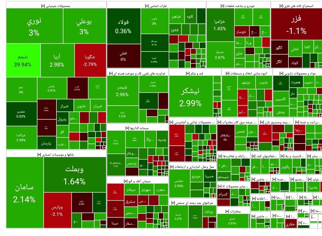 شاخص بورس امروز ۱۶ بهمن/ رشد ۲۳ هزار واحدی