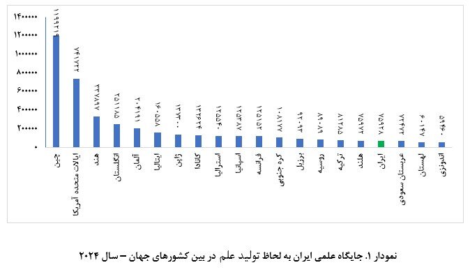 ارتقای ۳۳ پله‌ای جایگاه علمی ایران؛ از رتبه ۵۲ در ۱۹۸۰ تا ۱۷ در ۲۰۲۴