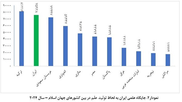 ارتقای ۳۳ پله‌ای جایگاه علمی ایران؛ از رتبه ۵۲ در ۱۹۸۰ تا ۱۷ در ۲۰۲۴