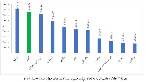 ارتقای ۳۳ پلهای جایگاه علمی ایران؛ از رتبه ۵۲ در ۱۹۸۰ تا ۱۷ در ۲۰۲۴