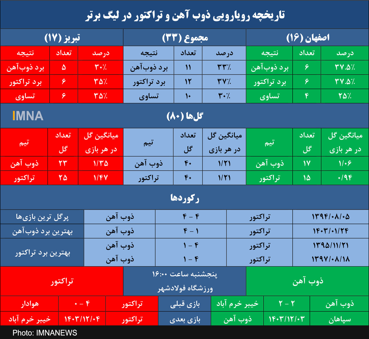 سه برد متوالی؛ رکورد فوق العاده ذوب آهن مقابل تراکتور