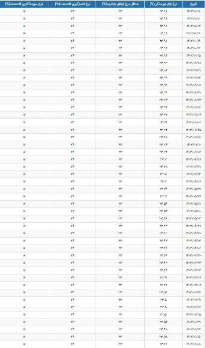 نرخ سود بین بانکی ۲۳ درصد باقی ماند