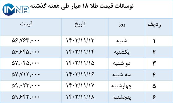 نمودار قیمت طلا در هفته گذشته + جدول