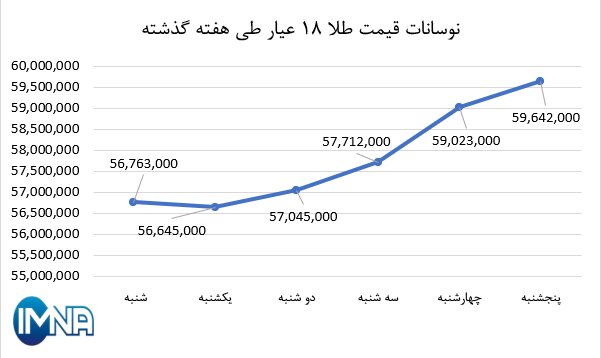 نمودار قیمت طلا در هفته گذشته + جدول