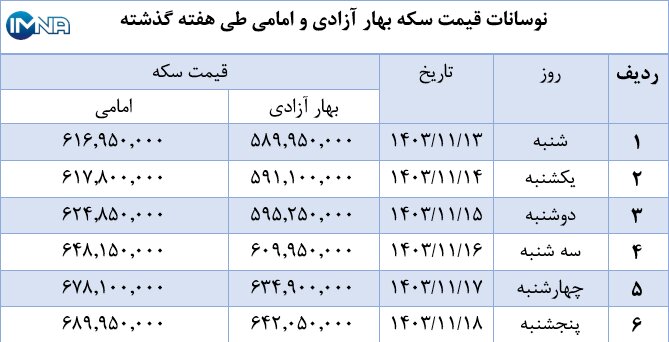 نمودار قیمت سکه بهار آزادی و امامی در هفته گذشته + جدول