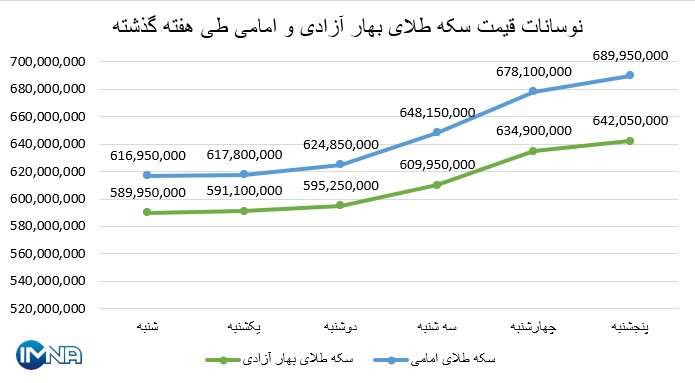 نمودار قیمت سکه بهار آزادی و امامی در هفته گذشته + جدول