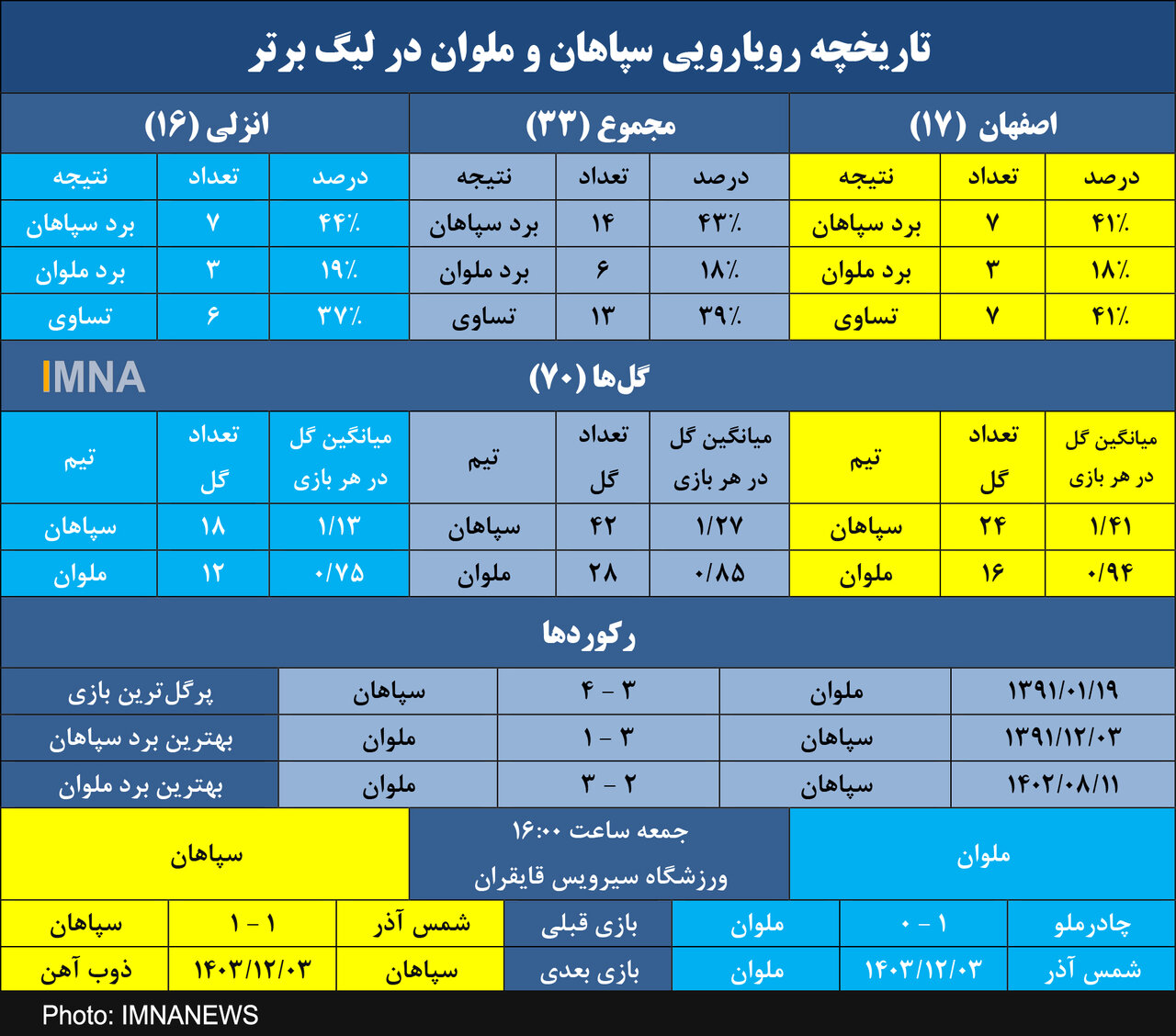 سپاهان به دنبال پانزدهمین برد مقابل ملوان