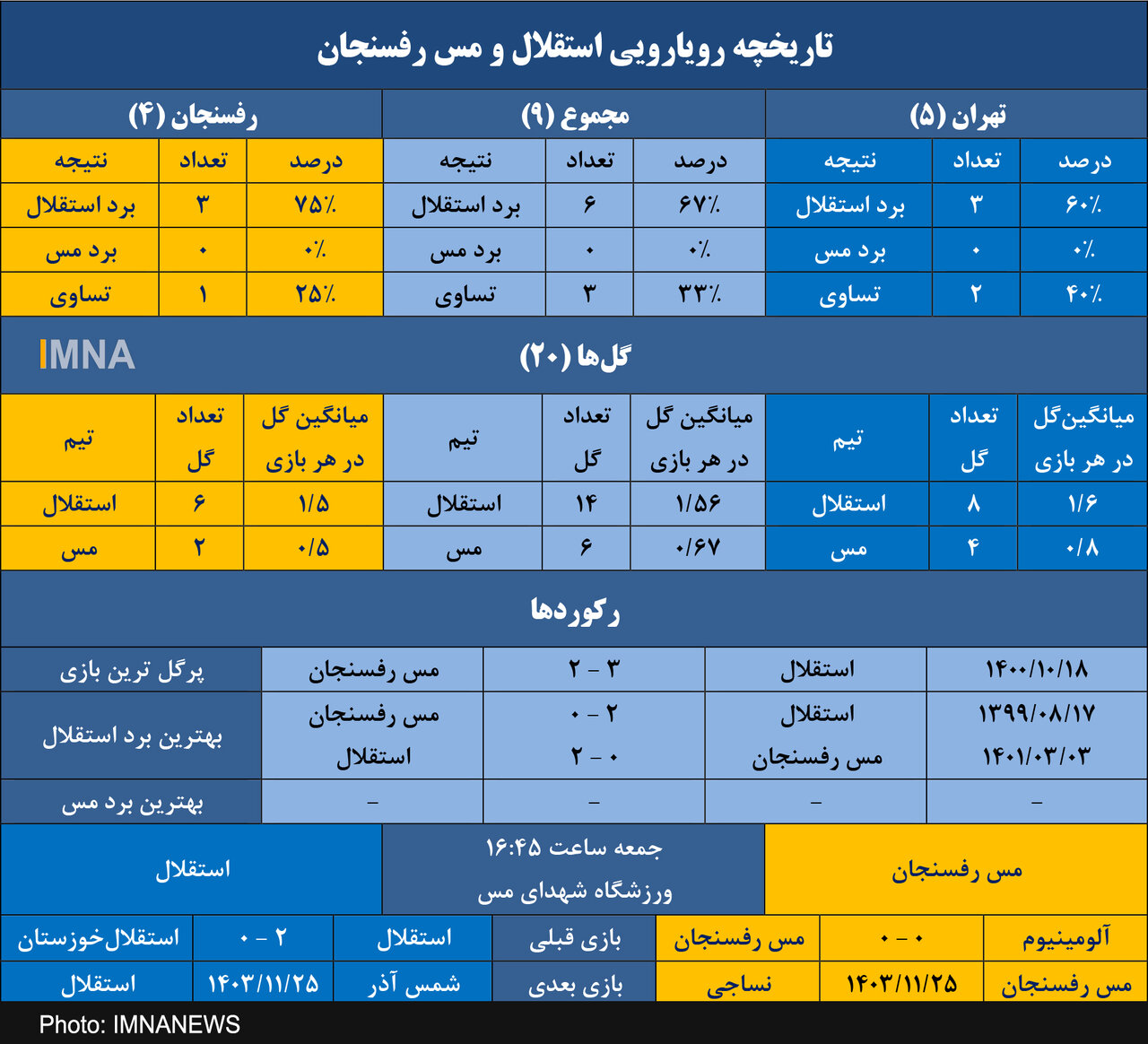 شکست‌ناپذیری استقلال مقابل مس رفسنجان