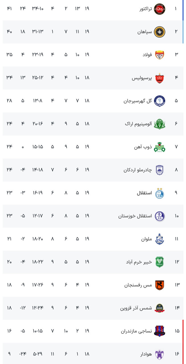 نتایج هفته نوزدهم رقابتهای لیگبرتر فوتبال+ جدول
