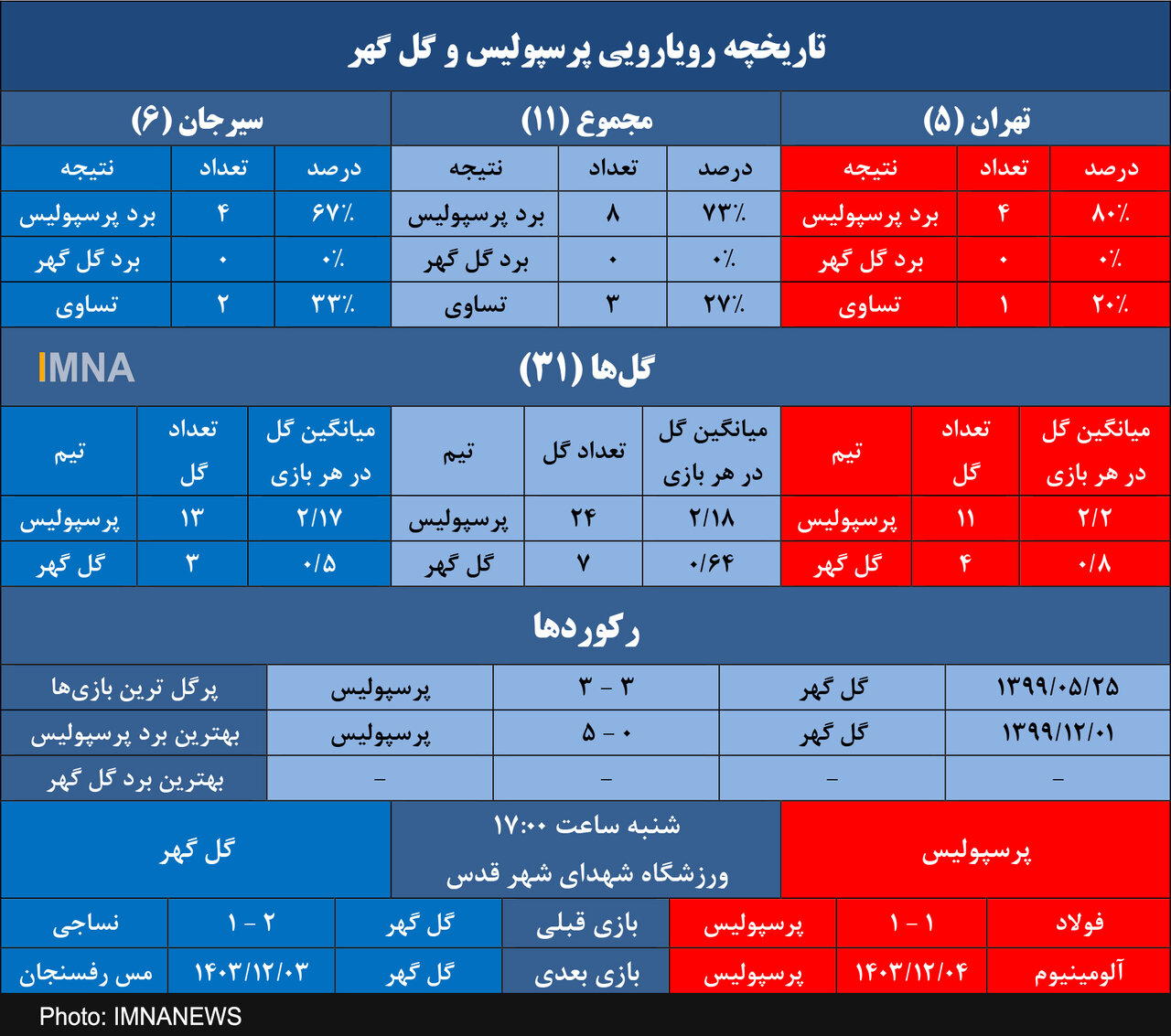 پرسپولیس با ۵ برد متوالی، ۹ گل زده و بدون گل خورده مقابل گل گهر!