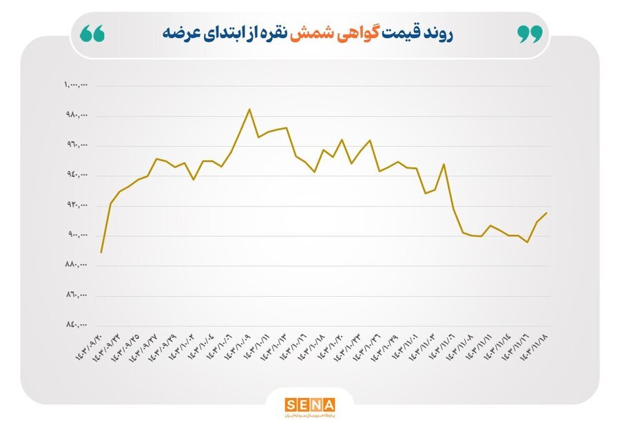 معامله ۷۰۰ میلیارد تومان شمش نقره در بورس کالا